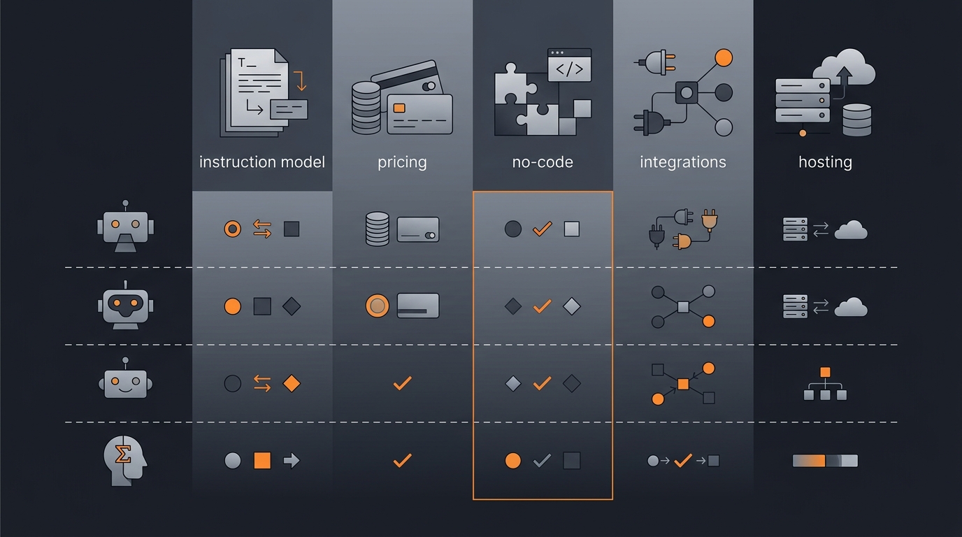 An abstract dark comparison grid of platform tiles with checkmark cells representing an AI agent platform feature matrix