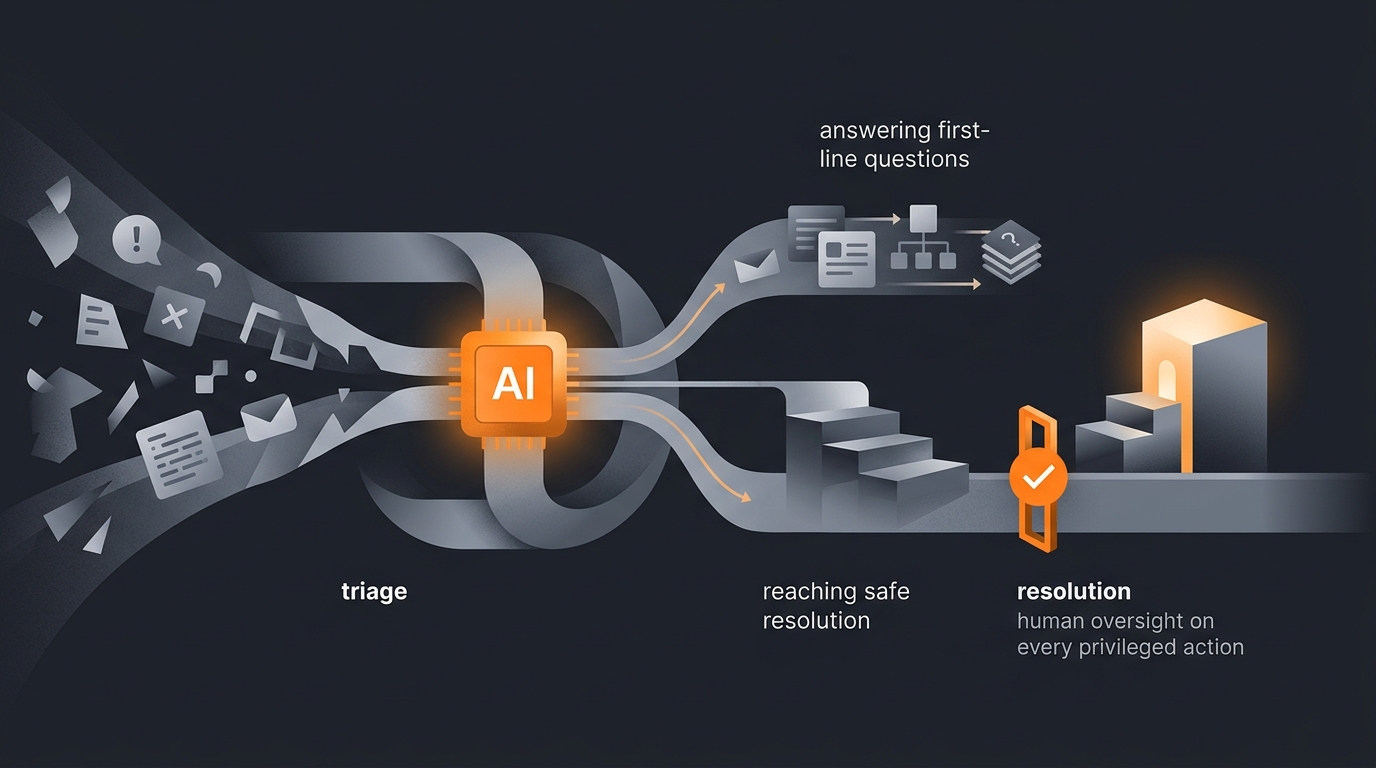 IT service desk tickets flowing through an AI agent that classifies, routes, and drafts answers while a human approves privileged actions