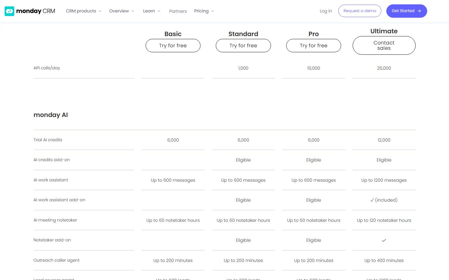 monday CRM's feature list captured on 9 October 2026, showing the monday AI rows with 6,000 trial AI credits on Basic, Standard and Pro, 12,000 on Ultimate, and the AI credits add-on marked Eligible from Standard.