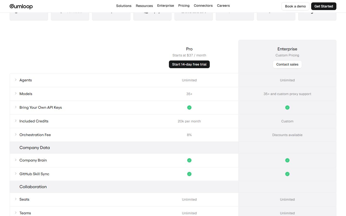 Gumloop pricing page, captured 17 October 2026, showing Pro starting at $37 a month with a 14-day free trial, 20,000 included credits and an 8% orchestration fee, next to custom-priced Enterprise.