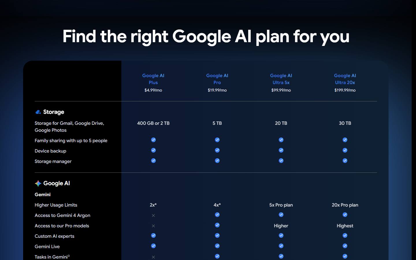 Google One's US comparison table on 14 October 2026, listing Google AI Plus at $4.99, Pro at $19.99, Ultra 5x at $99.99 and Ultra 20x at $199.99 a month, storage of 400 GB or 2 TB, 5 TB, 20 TB and 30 TB, and crosses in the Plus column for Gemini 4 Argon, Pro models and Tasks in Gemini.