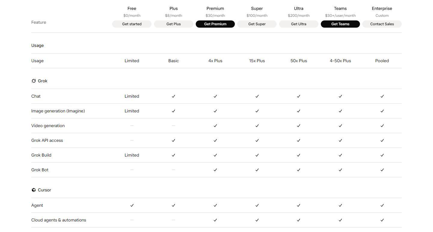 xAI's plan comparison grid, read 22 October 2026, with seven columns from Free to Enterprise, a usage row running from Limited to Pooled, and video generation and Grok Bot marked as included from Premium upward.