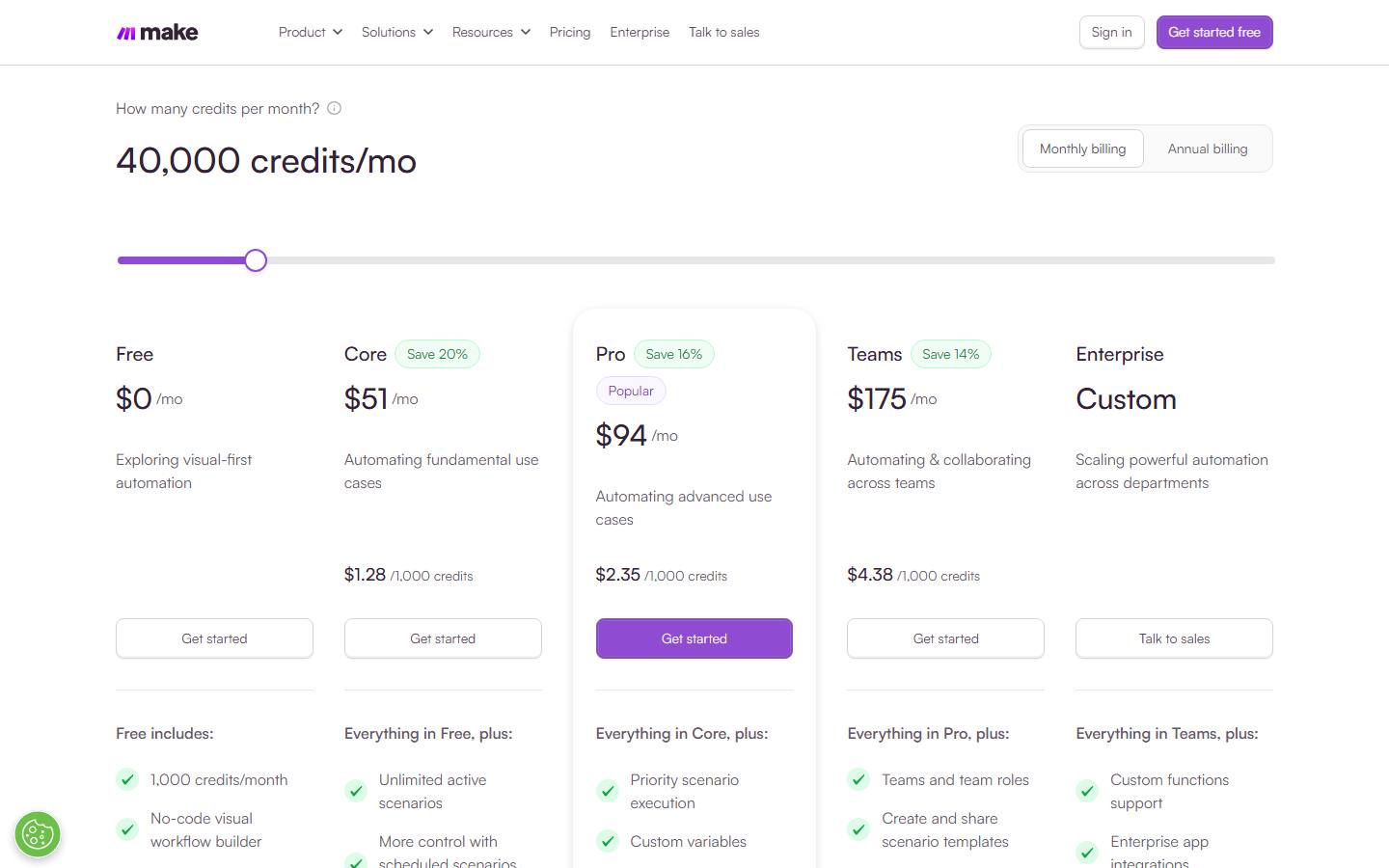 Make's pricing page on monthly billing at 40,000 credits a month, read 23 October 2026, showing Core at $51 with a Save 20% badge, Pro at $94 with Save 16% and Teams at $175 with Save 14%, with per-1,000-credit prices of $1.28, $2.35 and $4.38.