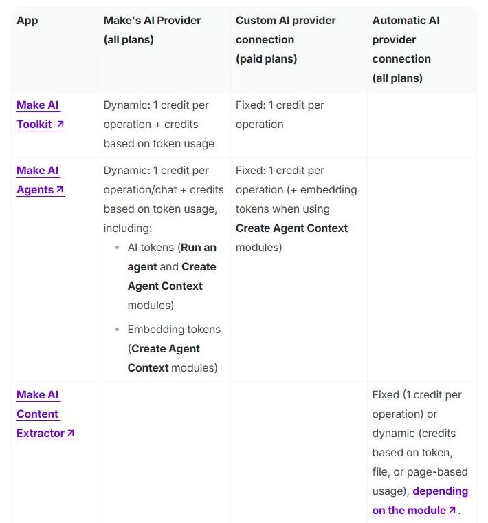 Make's help center table of built-in AI apps, read 23 October 2026, showing Make AI Toolkit and Make AI Agents charging 1 credit per operation plus token-based credits on Make's AI Provider, a fixed 1 credit per operation on a custom connection on paid plans, and Make AI Content Extractor priced fixed or dynamic depending on the module.
