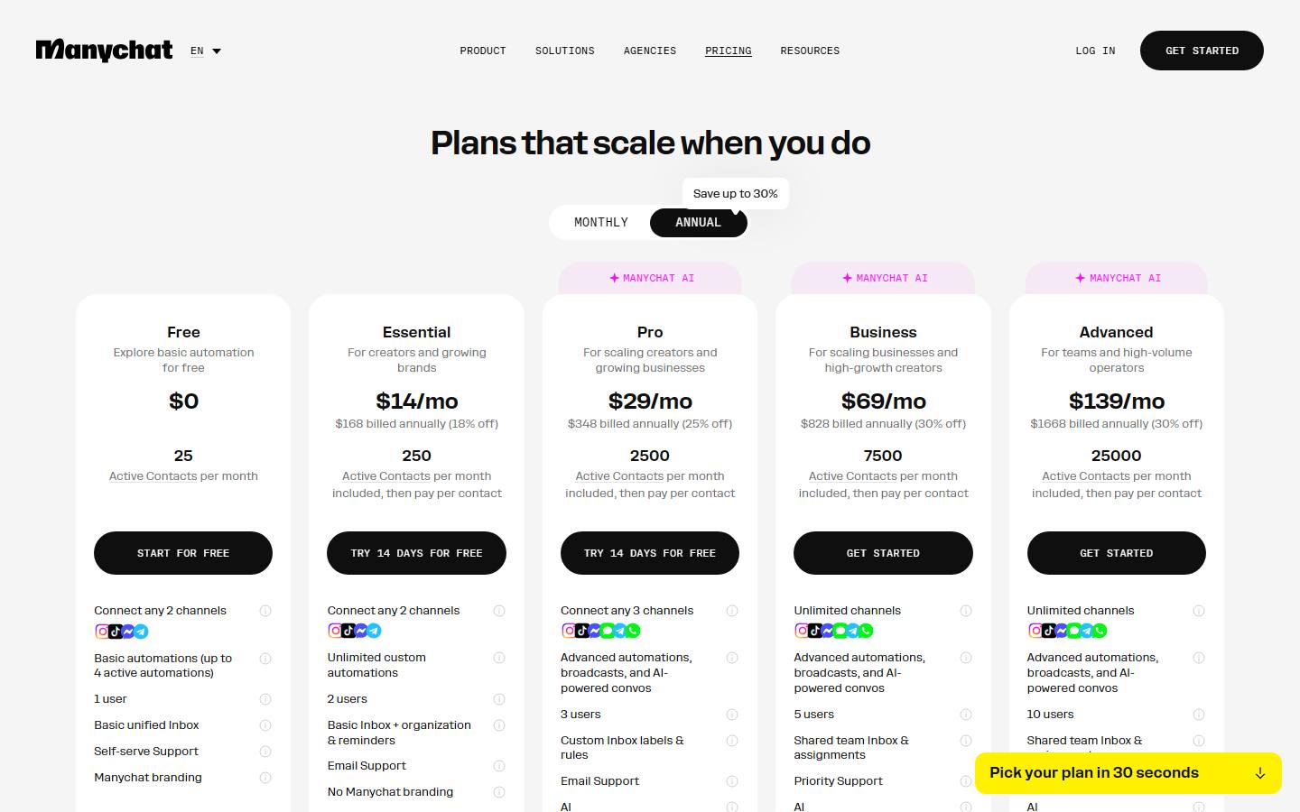 Manychat's pricing page in its default annual view, read 24 October 2026, showing Free at $0 for 25 Active Contacts, Essential at $14 a month billed as $168 a year, Pro at $29 a month billed as $348, Business at $69 a month billed as $828 and Advanced at $139 a month billed as $1,668.