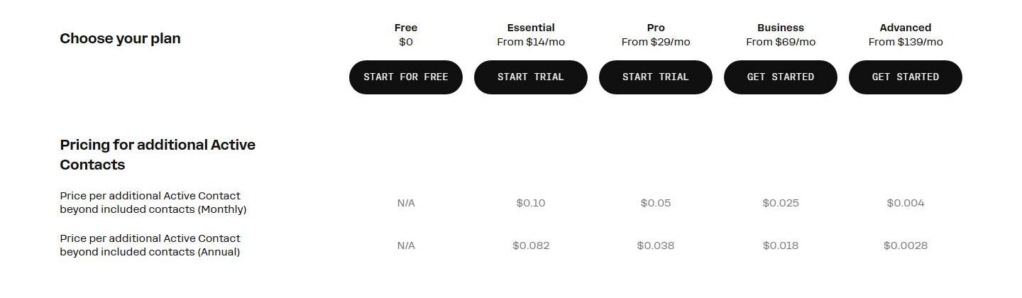 Manychat's comparison table row for additional Active Contacts, read 24 October 2026, showing $0.10, $0.05, $0.025 and $0.004 per extra contact on monthly Essential, Pro, Business and Advanced plans, and $0.082, $0.038, $0.018 and $0.0028 on annual plans.