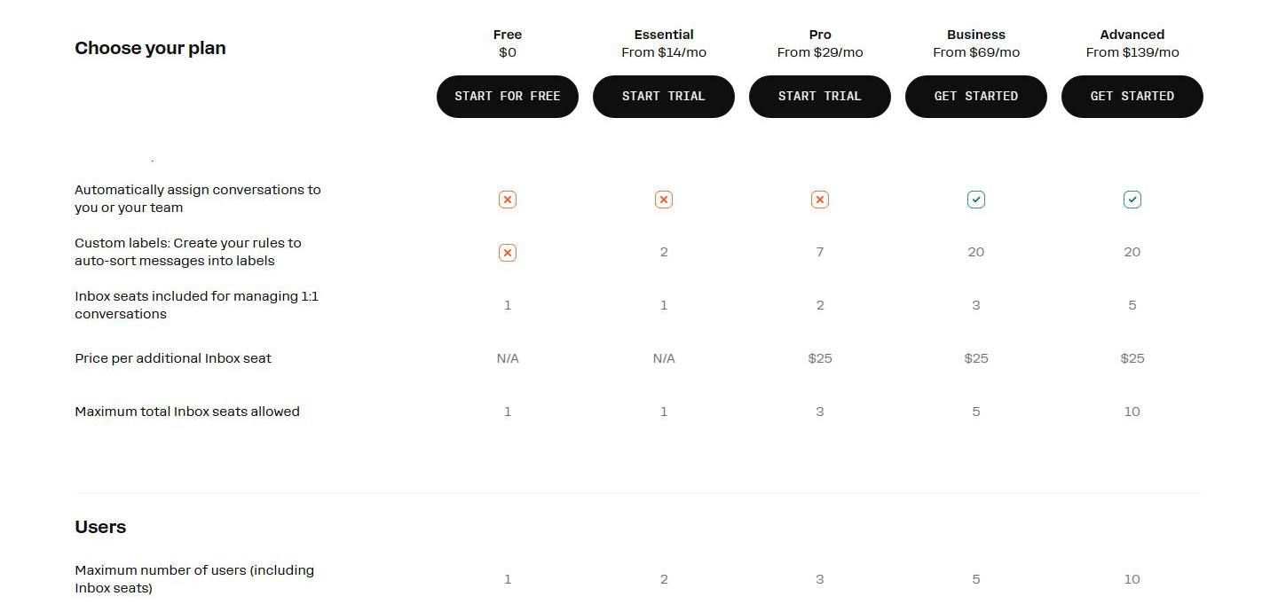 Manychat's full comparison table, read 24 October 2026, showing Inbox seats included at 1, 1, 2, 3 and 5 across Free, Essential, Pro, Business and Advanced, extra Inbox seats at $25 on Pro, Business and Advanced, and maximum users of 1, 2, 3, 5 and 10.