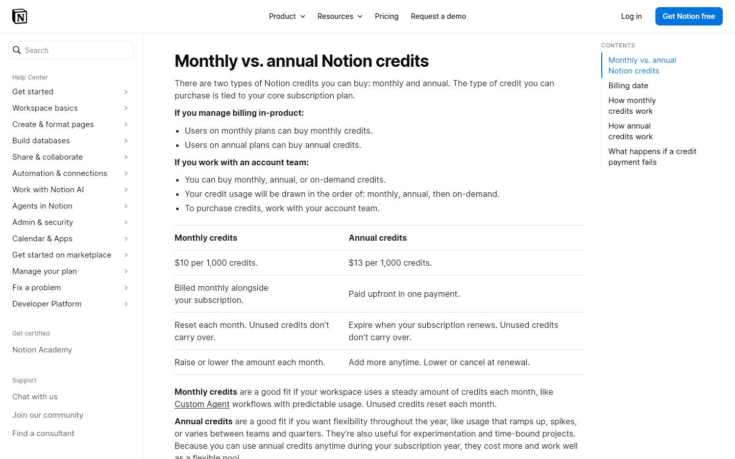 Notion's help article What are Notion credits, read 14 October 2026, comparing monthly credits at $10 per 1,000, billed monthly and reset each month, with annual credits at $13 per 1,000, paid upfront and expiring at renewal.