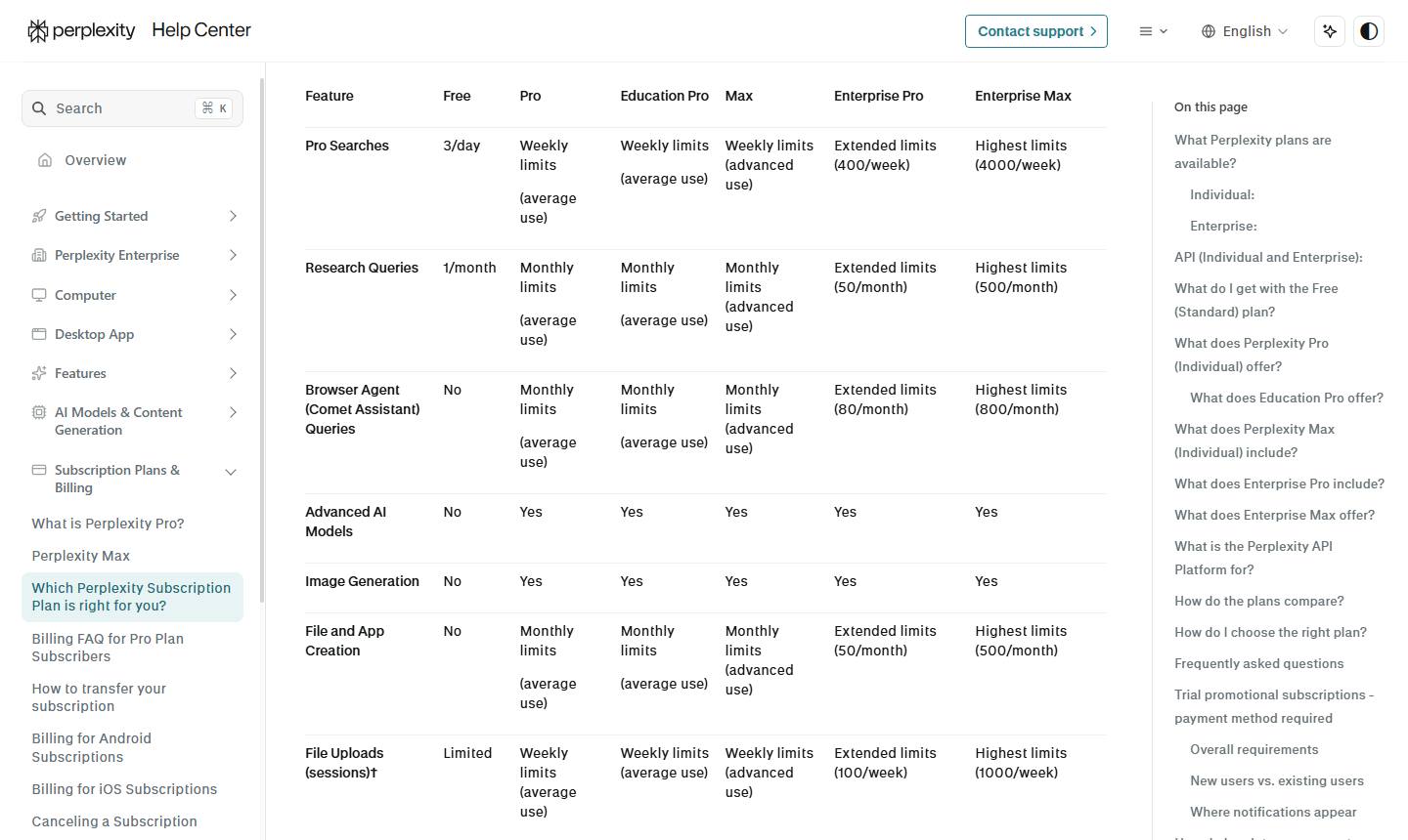 Perplexity's plan comparison help article, captured 16 October 2026, showing a table of limits for Free, Pro, Education Pro, Max, Enterprise Pro and Enterprise Max, from Pro Searches and Research queries down to File Uploads.